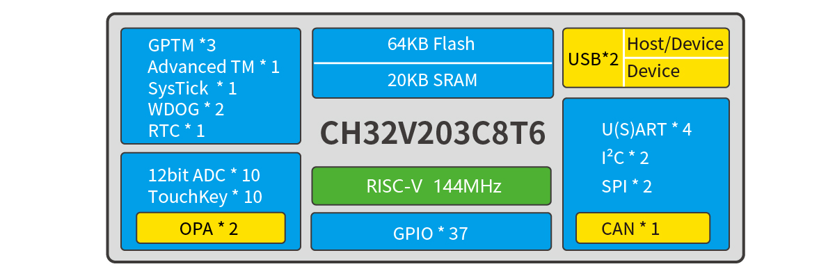 nanoCH32V203开发板
